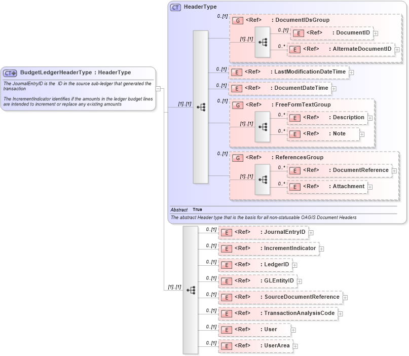 XSD Diagram of BudgetLedgerHeaderType in schema budgetledger_xsd (Open Applications Group (OAGIS))