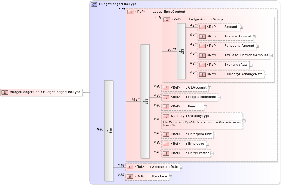 XSD Diagram of BudgetLedgerLine in schema budgetledger_xsd (Open Applications Group (OAGIS))