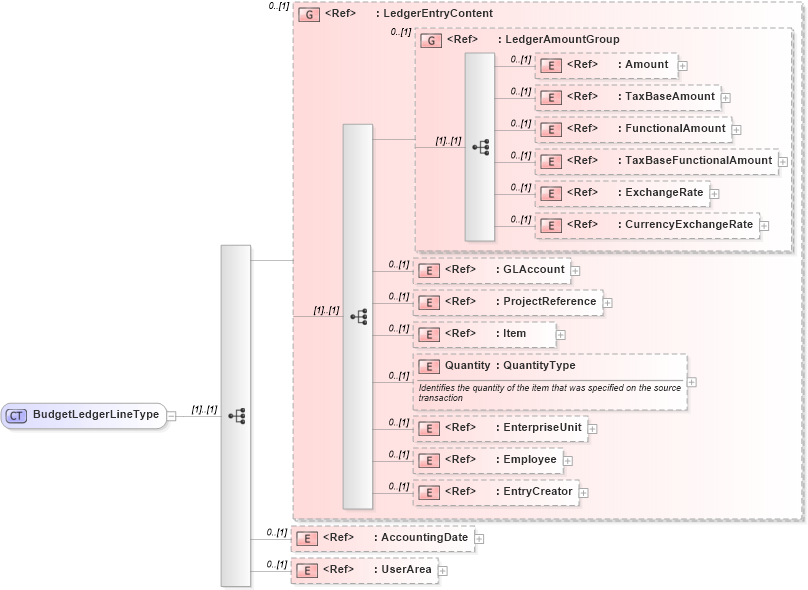 XSD Diagram of BudgetLedgerLineType in schema budgetledger_xsd (Open Applications Group (OAGIS))