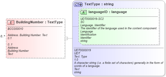 XSD Diagram of BuildingNumber in schema reusableaggregatecorecomponent_xsd (Open Applications Group (OAGIS))