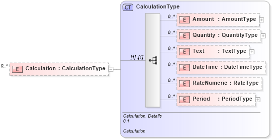 XSD Diagram of Calculation in schema reusableaggregatecorecomponent_xsd (Open Applications Group (OAGIS))