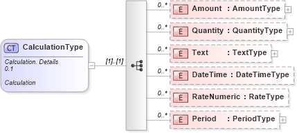 XSD Diagram of CalculationType in schema reusableaggregatecorecomponent_xsd (Open Applications Group (OAGIS))