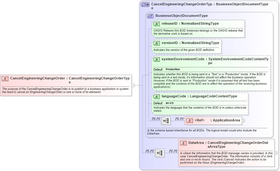 XSD Diagram of CancelEngineeringChangeOrder in schema cancelengineeringchangeorder_xsd (Open Applications Group (OAGIS))