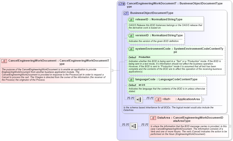 XSD Diagram of CancelEngineeringWorkDocument in schema cancelengineeringworkdocument_xsd (Open Applications Group (OAGIS))
