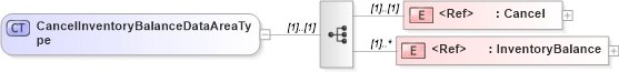 XSD Diagram of CancelInventoryBalanceDataAreaType in schema cancelinventorybalance_xsd (Open Applications Group (OAGIS))