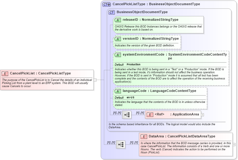 XSD Diagram of CancelPickList in schema cancelpicklist_xsd (Open Applications Group (OAGIS))