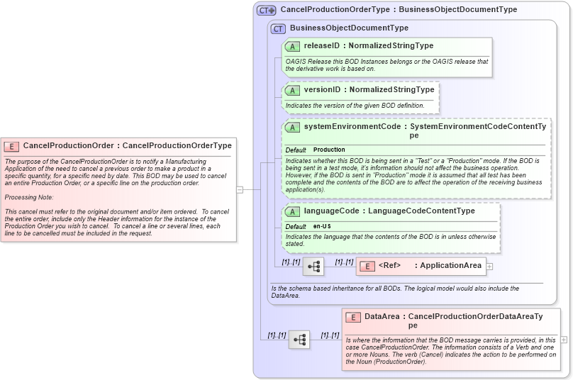 XSD Diagram of CancelProductionOrder in schema cancelproductionorder_xsd (Open Applications Group (OAGIS))