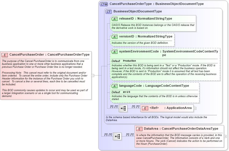 XSD Diagram of CancelPurchaseOrder in schema cancelpurchaseorder_xsd (Open Applications Group (OAGIS))