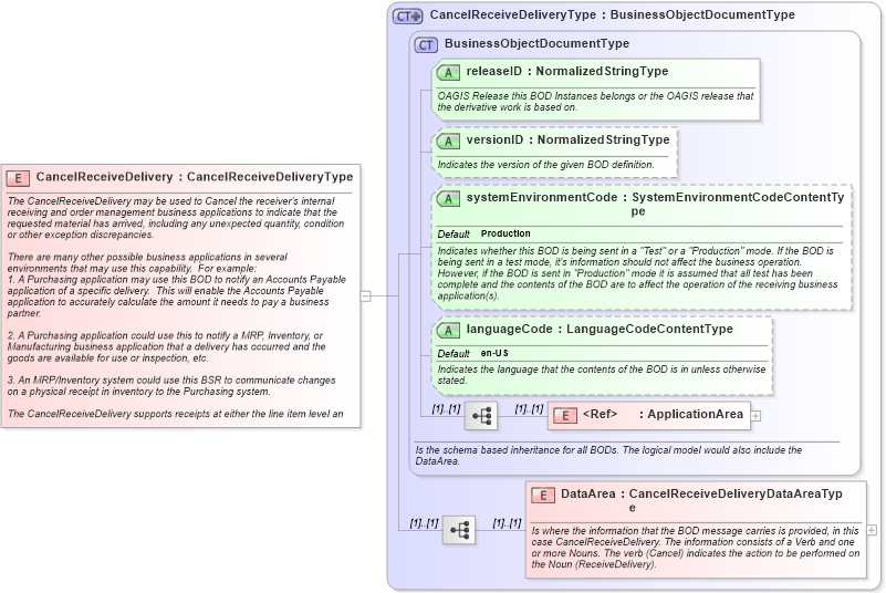 XSD Diagram of CancelReceiveDelivery in schema cancelreceivedelivery_xsd (Open Applications Group (OAGIS))