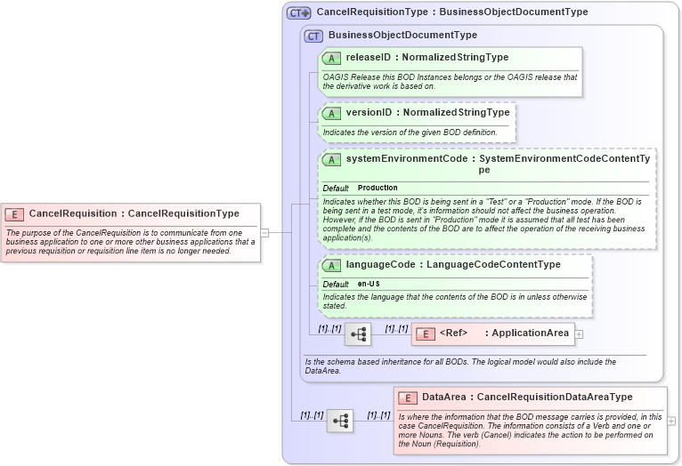 XSD Diagram of CancelRequisition in schema cancelrequisition_xsd (Open Applications Group (OAGIS))
