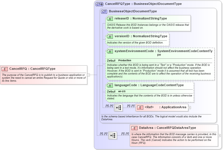 XSD Diagram of CancelRFQ in schema cancelrfq_xsd (Open Applications Group (OAGIS))