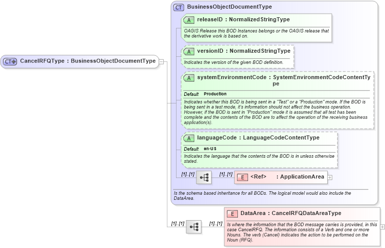 XSD Diagram of CancelRFQType in schema cancelrfq_xsd (Open Applications Group (OAGIS))
