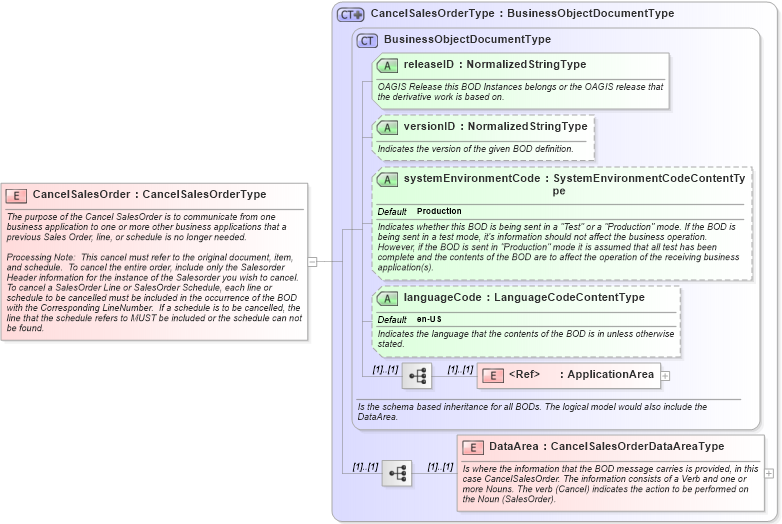 XSD Diagram of CancelSalesOrder in schema cancelsalesorder_xsd (Open Applications Group (OAGIS))