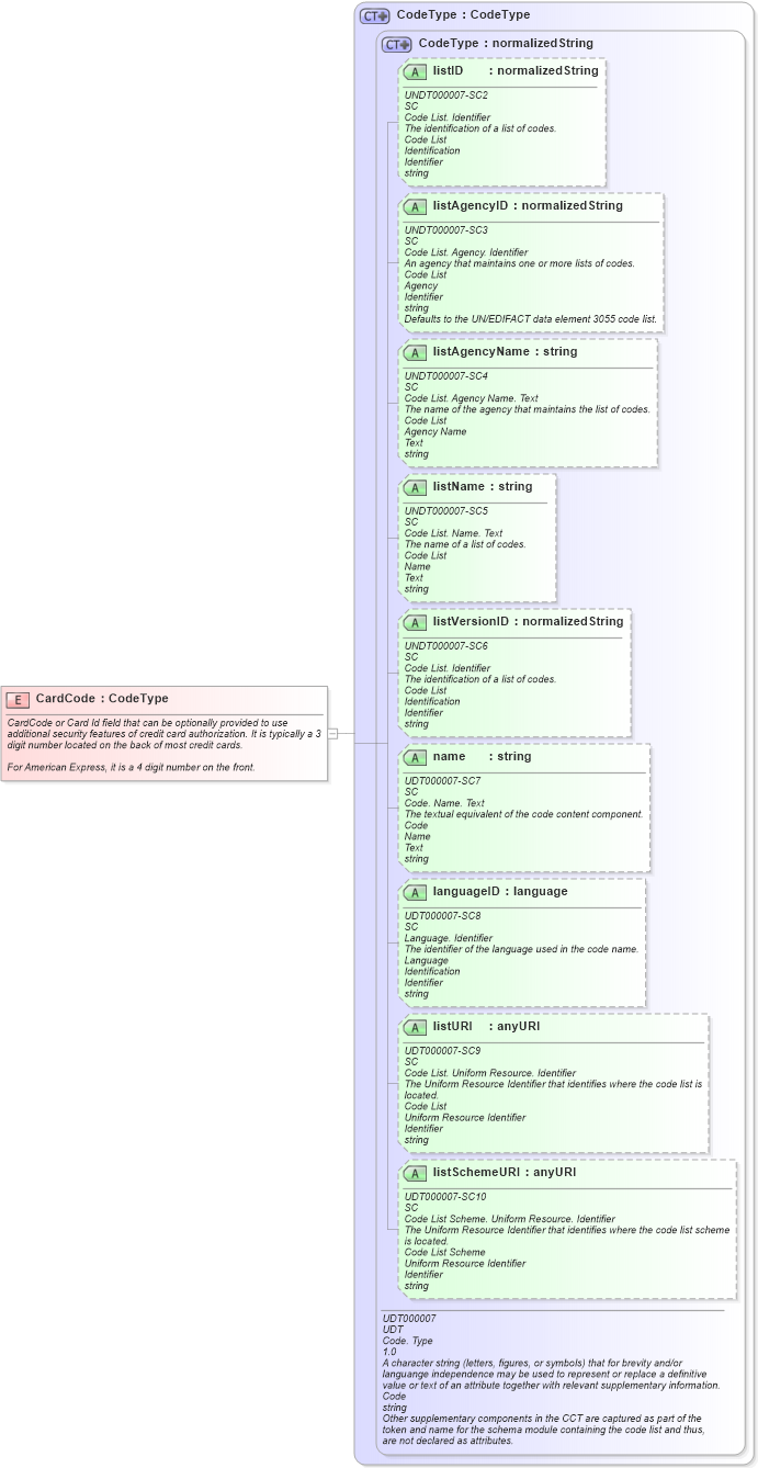 XSD Diagram of CardCode in schema fields_xsd (Open Applications Group (OAGIS))