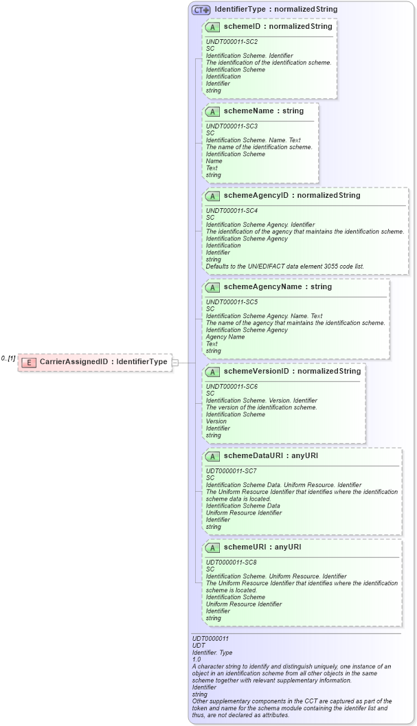XSD Diagram of CarrierAssignedID in schema reusableaggregatebusinessinformationentity_xsd (Open Applications Group (OAGIS))