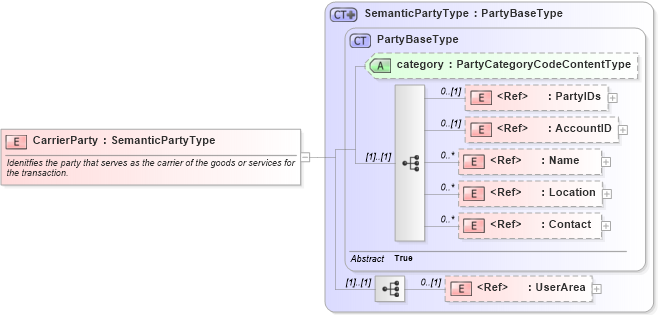 XSD Diagram of CarrierParty in schema components_xsd (Open Applications Group (OAGIS))