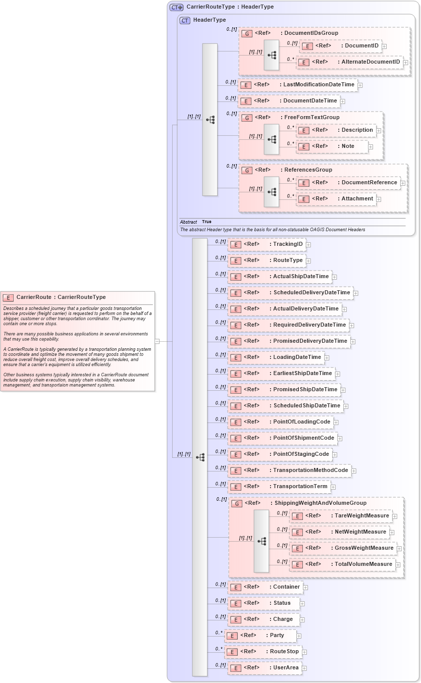 XSD Diagram of CarrierRoute in schema carrierroute_xsd (Open Applications Group (OAGIS))