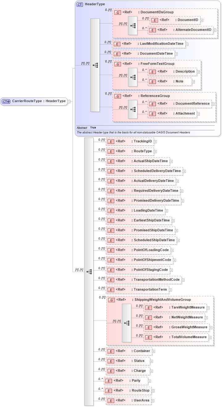 XSD Diagram of CarrierRouteType in schema carrierroute_xsd (Open Applications Group (OAGIS))
