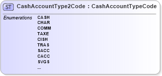 XSD Diagram of CashAccountType2Code in schema $pain_001_001_01_xsd (Open Applications Group (OAGIS))