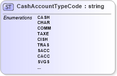 XSD Diagram of CashAccountTypeCode in schema $pain_001_001_01_xsd (Open Applications Group (OAGIS))