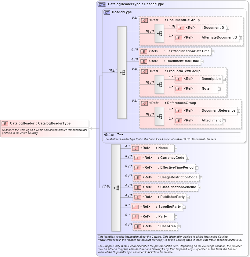XSD Diagram of CatalogHeader in schema catalog_xsd (Open Applications Group (OAGIS))