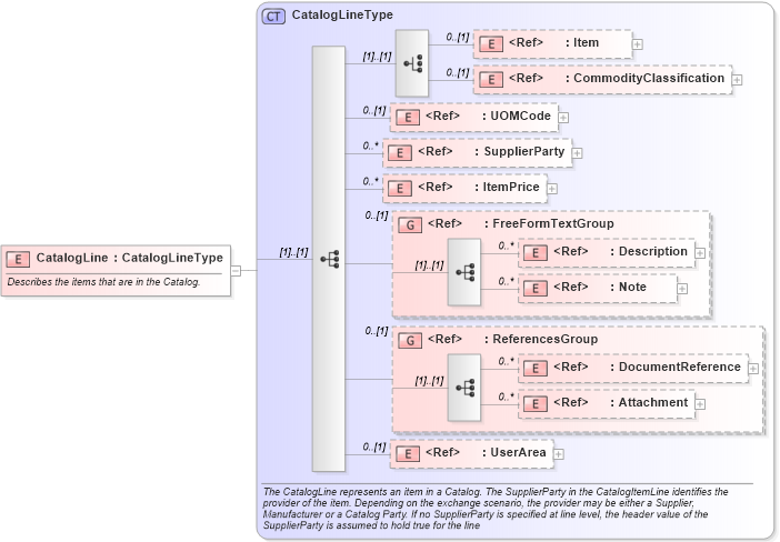 XSD Diagram of CatalogLine in schema catalog_xsd (Open Applications Group (OAGIS))