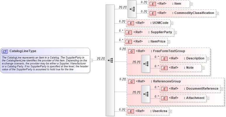 XSD Diagram of CatalogLineType in schema catalog_xsd (Open Applications Group (OAGIS))