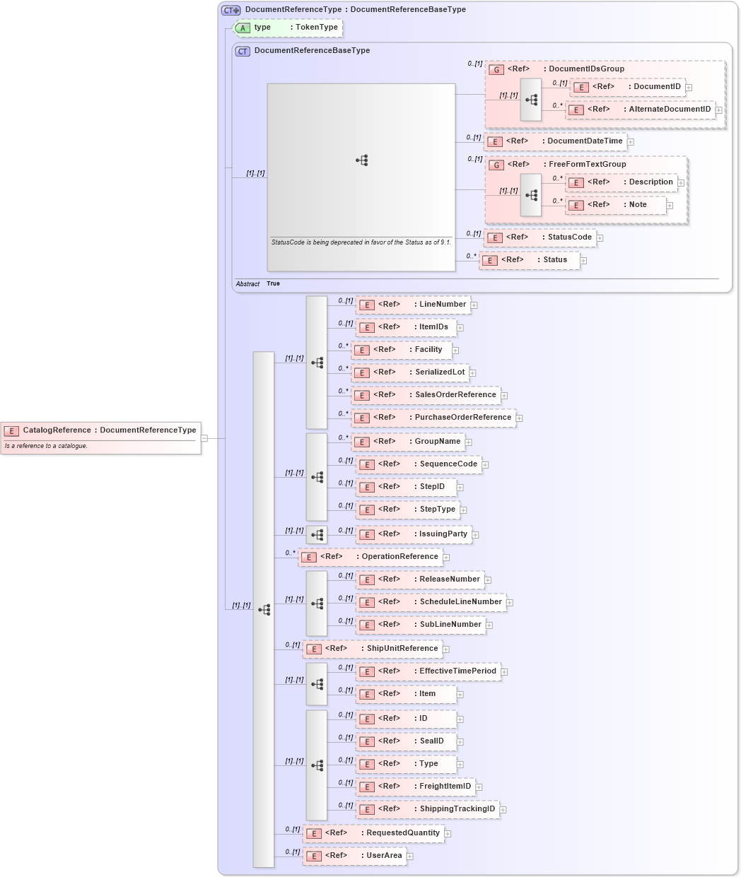 XSD Diagram of CatalogReference in schema components_xsd (Open Applications Group (OAGIS))