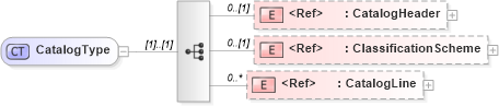 XSD Diagram of CatalogType in schema catalog_xsd (Open Applications Group (OAGIS))
