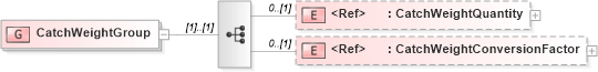 XSD Diagram of CatchWeightGroup in schema logisticscomponents_xsd (Open Applications Group (OAGIS))