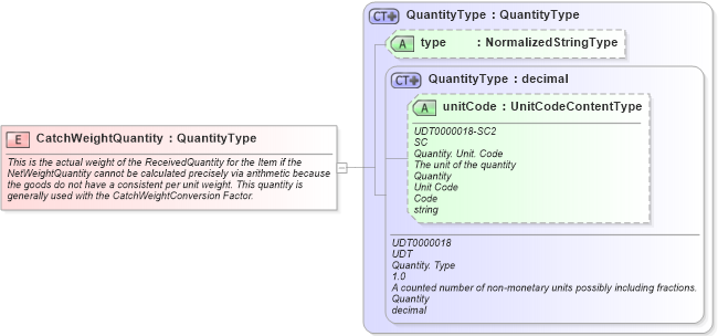 XSD Diagram of CatchWeightQuantity in schema fields_xsd (Open Applications Group (OAGIS))