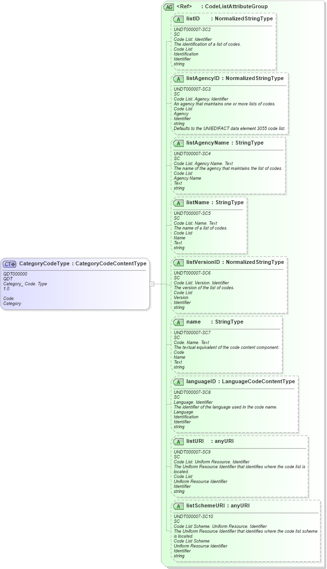 XSD Diagram of CategoryCodeType in schema fields_xsd (Open Applications Group (OAGIS))