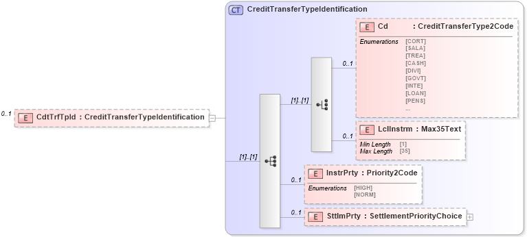 XSD Diagram of CdtTrfTpId in schema $pain_002_001_01_xsd (Open Applications Group (OAGIS))