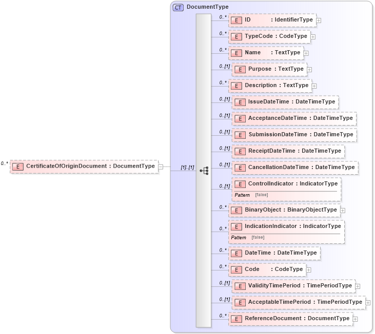 XSD Diagram of CertificateOfOriginDocument in schema reusableaggregatebusinessinformationentity_xsd (Open Applications Group (OAGIS))