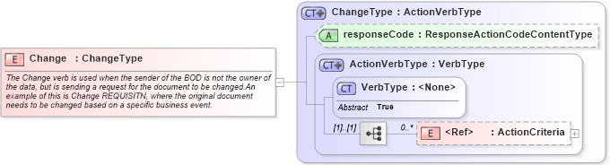 XSD Diagram of Change in schema meta_xsd (Open Applications Group (OAGIS))