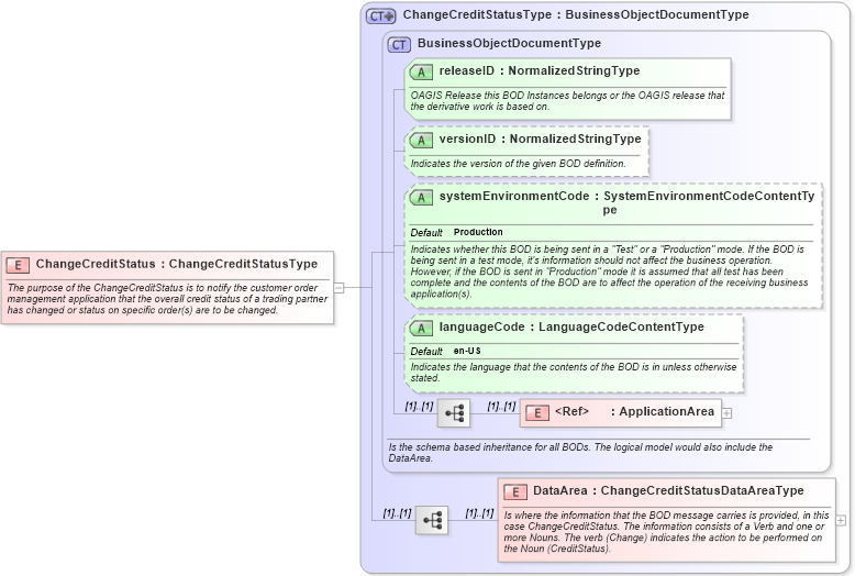 XSD Diagram of ChangeCreditStatus in schema changecreditstatus_xsd (Open Applications Group (OAGIS))