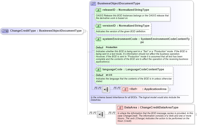XSD Diagram of ChangeCreditType in schema changecredit_xsd (Open Applications Group (OAGIS))