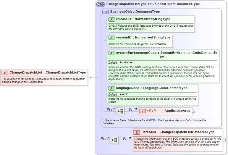 XSD Diagram of ChangeDispatchList in schema changedispatchlist_xsd (Open Applications Group (OAGIS))