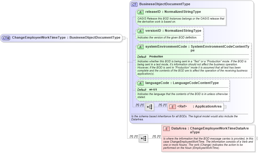XSD Diagram of ChangeEmployeeWorkTimeType in schema changeemployeeworktime_xsd (Open Applications Group (OAGIS))
