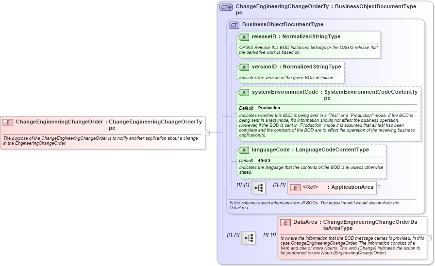 XSD Diagram of ChangeEngineeringChangeOrder in schema changeengineeringchangeorder_xsd (Open Applications Group (OAGIS))