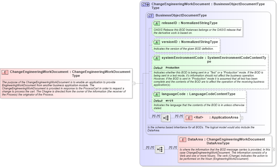 XSD Diagram of ChangeEngineeringWorkDocument in schema changeengineeringworkdocument_xsd (Open Applications Group (OAGIS))