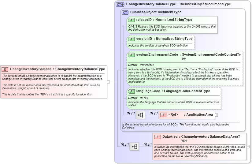 XSD Diagram of ChangeInventoryBalance in schema changeinventorybalance_xsd (Open Applications Group (OAGIS))