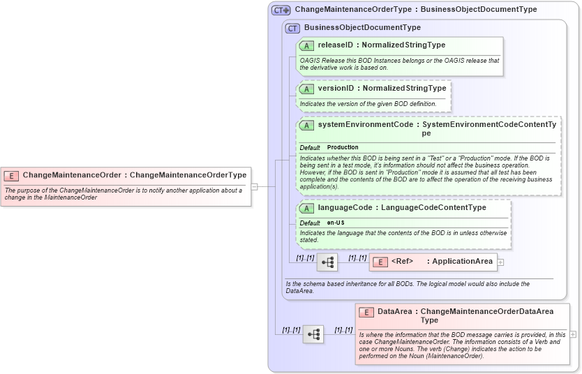 XSD Diagram of ChangeMaintenanceOrder in schema changemaintenanceorder_xsd (Open Applications Group (OAGIS))