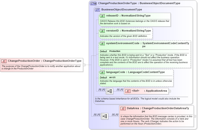 XSD Diagram of ChangeProductionOrder in schema changeproductionorder_xsd (Open Applications Group (OAGIS))