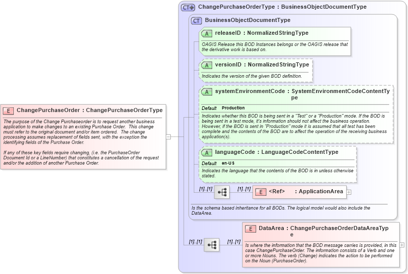 XSD Diagram of ChangePurchaseOrder in schema changepurchaseorder_xsd (Open Applications Group (OAGIS))