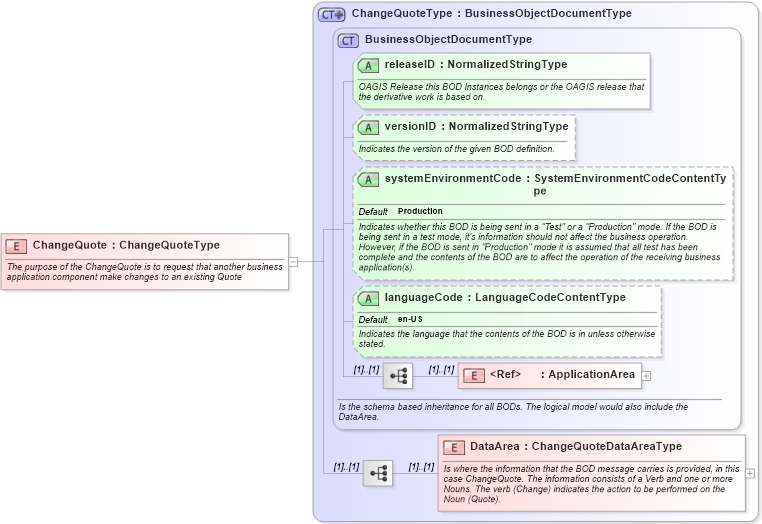 XSD Diagram of ChangeQuote in schema changequote_xsd (Open Applications Group (OAGIS))