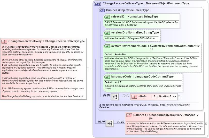 XSD Diagram of ChangeReceiveDelivery in schema changereceivedelivery_xsd (Open Applications Group (OAGIS))