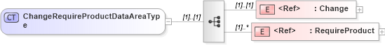 XSD Diagram of ChangeRequireProductDataAreaType in schema changerequireproduct_xsd (Open Applications Group (OAGIS))