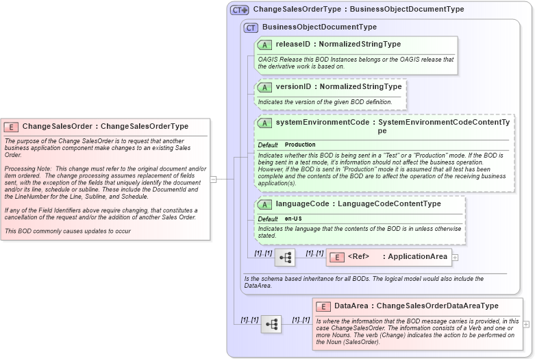 XSD Diagram of ChangeSalesOrder in schema changesalesorder_xsd (Open Applications Group (OAGIS))