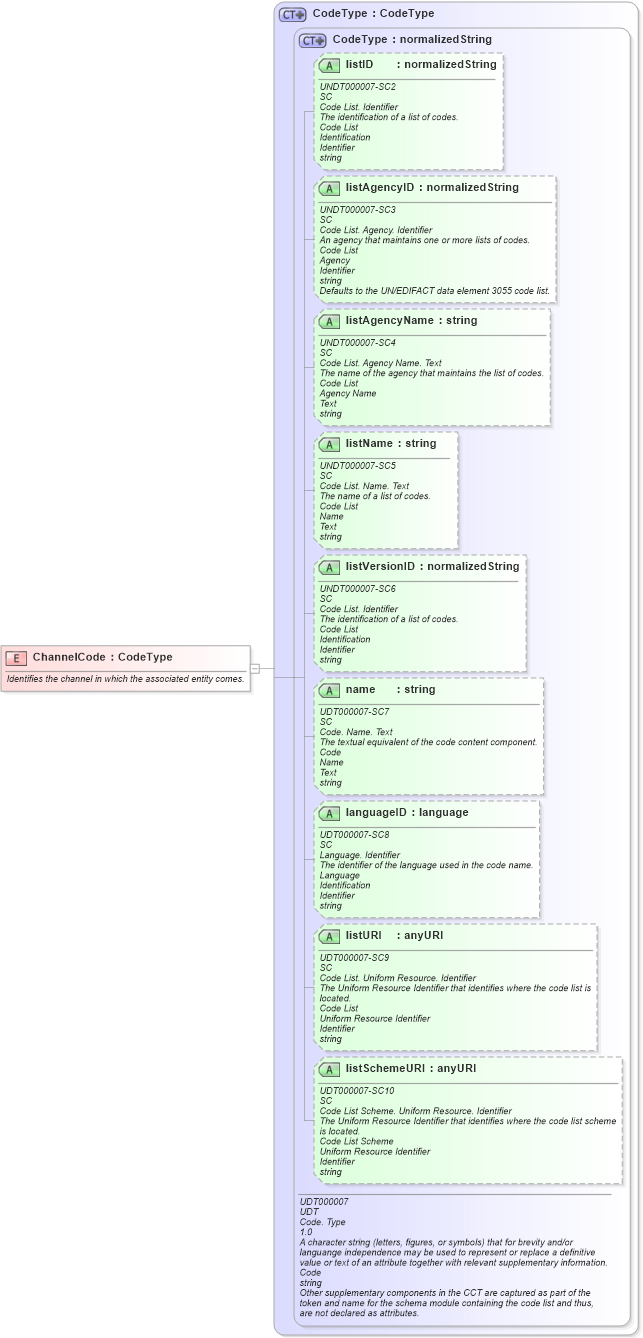 XSD Diagram of ChannelCode in schema fields_xsd (Open Applications Group (OAGIS))